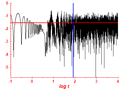 Survival probability log